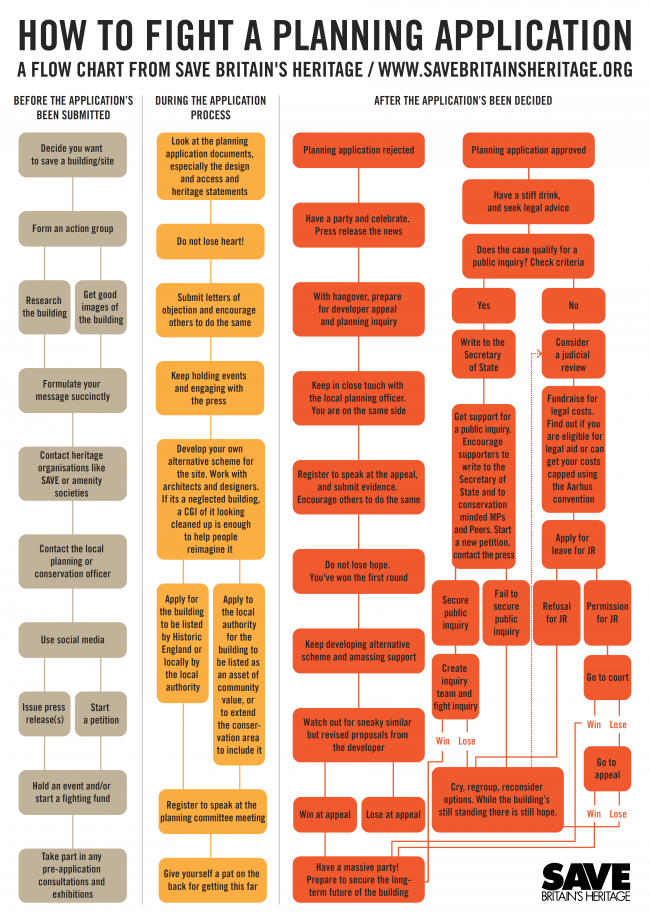 SAVE flow chart